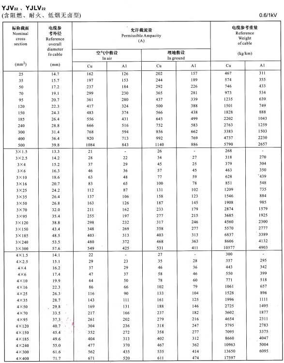 YJV22、YJVL22單芯、3芯、4芯電纜載流量表