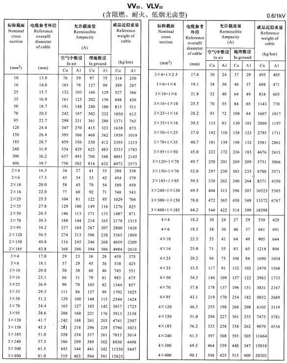 VV22、VLV22單芯、2芯、3芯、4芯、3+1芯電纜載流量表